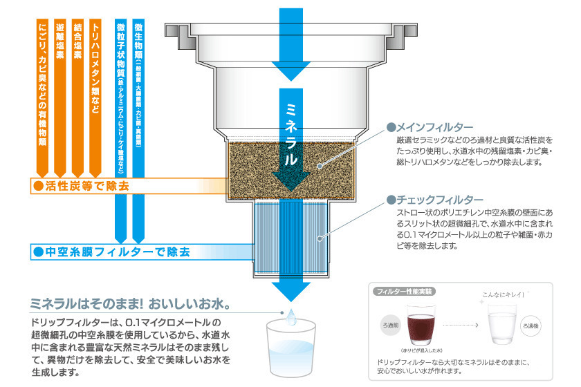 浄水型ウォーターサーバーの説明